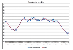 Rata şomajului a scăzut la 5,1%, în august